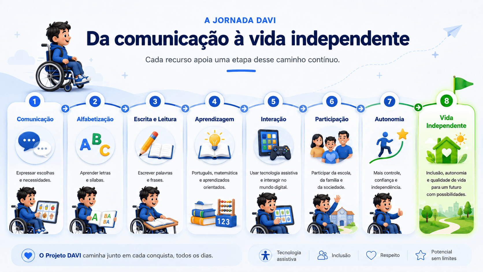 Jornada DAVI com criança cadeirante, mostrando o caminho da comunicação à vida independente, passando por alfabetização, escrita e leitura, aprendizagem, interação, participação e autonomia.