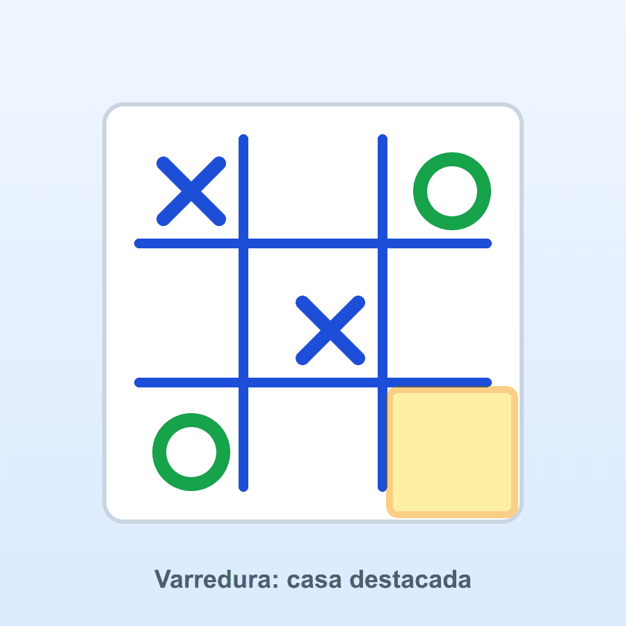 Tabuleiro de jogo da velha acessível com X e O, e uma casa destacada em amarelo representando a varredura automática.